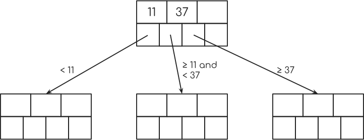B +树填充的根节点