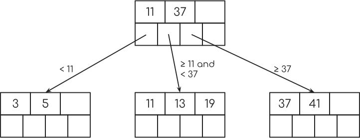 B +树填充叶节点