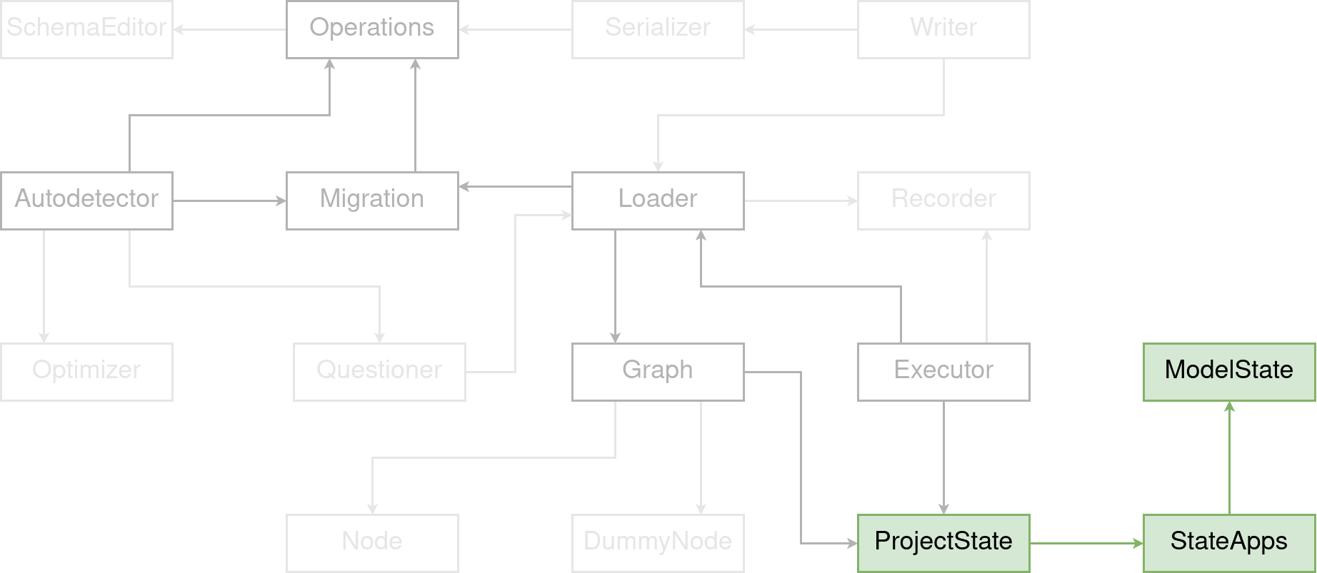 Highlighted the state components in the diagram