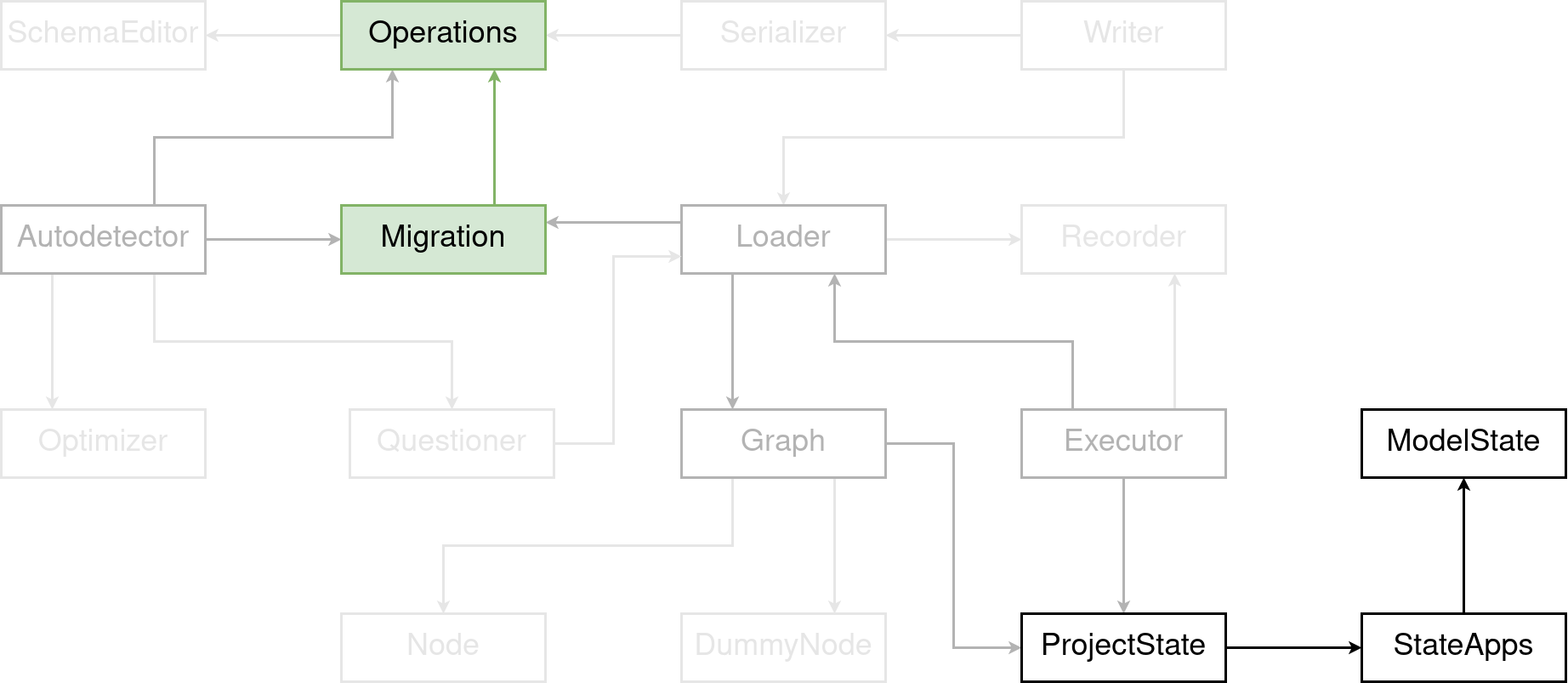 Highlighted the migration components in the diagram