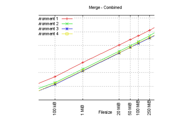 Runtime for merge in various benchmark environments Runtime for merge in various benchmark environments