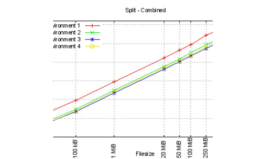Runtime for split in various benchmark environments Runtime for split in various benchmark environments