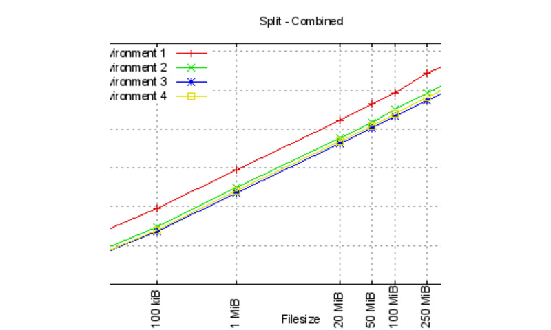 Runtime for split in various benchmark environments Runtime for split in various benchmark environments