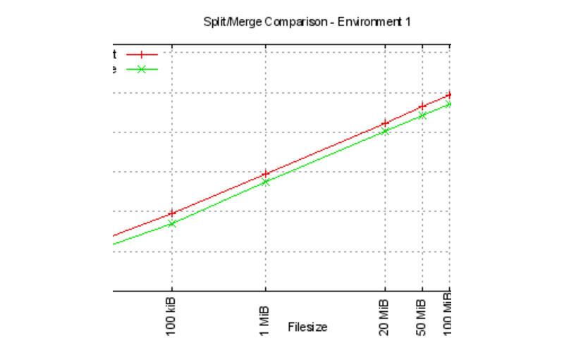 Split and merge comparisons for environment 1 Split and merge comparisons for environment 1