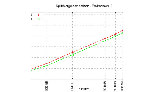 Split and merge comparisons for environment 2 Split and merge comparisons for environment 2