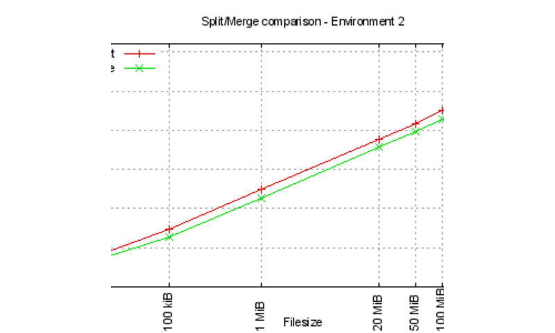 Split and merge comparisons for environment 2 Split and merge comparisons for environment 2