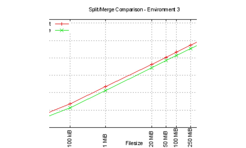Split and merge comparisons for environment 3 Split and merge comparisons for environment 3