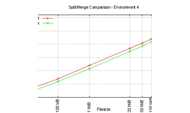 Split and merge comparisons for environment 4 Split and merge comparisons for environment 4