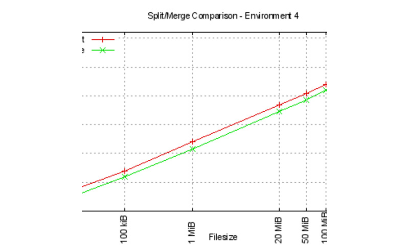Split and merge comparisons for environment 4 Split and merge comparisons for environment 4