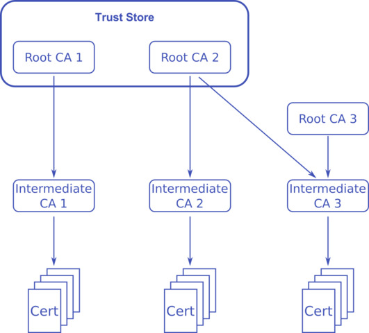 Certificate Authorities and Trust Store concept in browsers