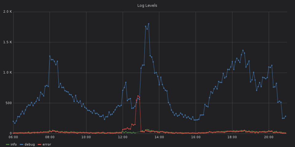 Number of events per log level. Number of events per log level.