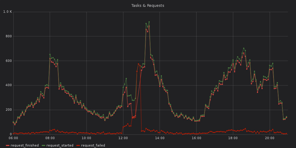 Number successful, and failed requests. Number successful, and failed requests.