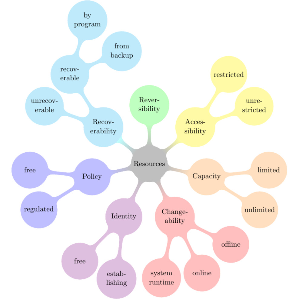 classification of IT resources.